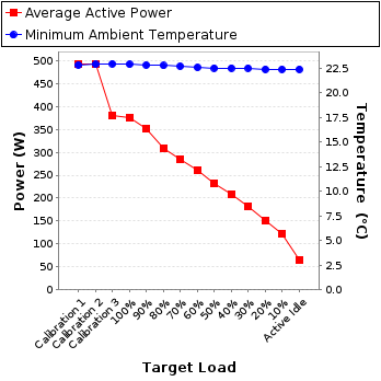 Graph of power and temperature