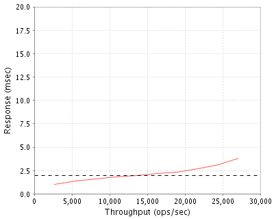 Performance Graph