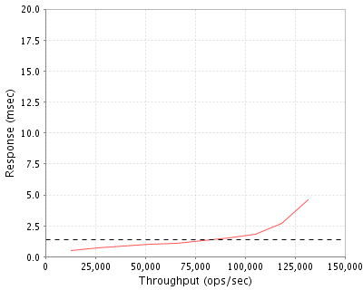 Performance Graph