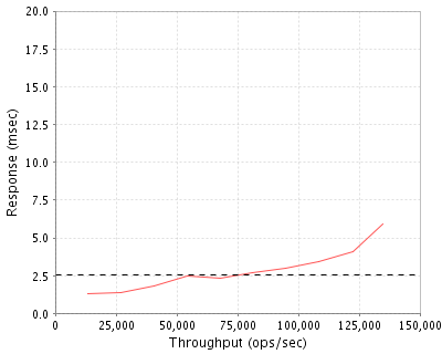 Performance Graph