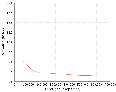 Performance Graph