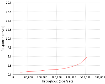 Performance Graph