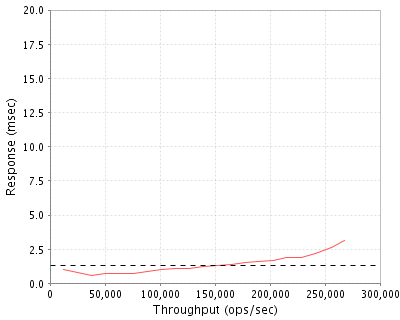 Performance Graph