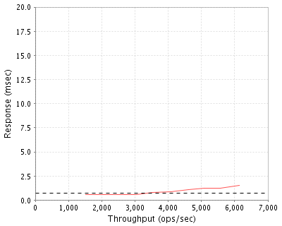 Performance Graph