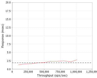 Performance Graph