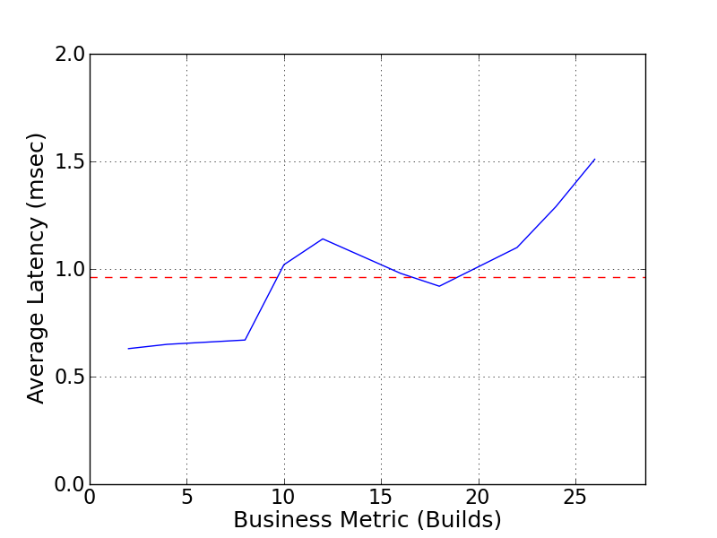 Performance Graph