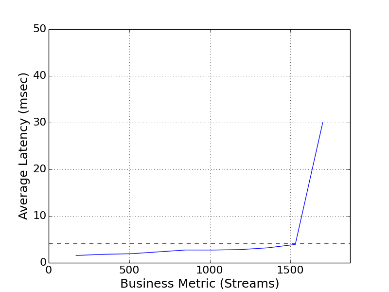 Performance Graph