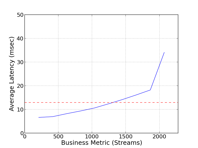 Performance Graph