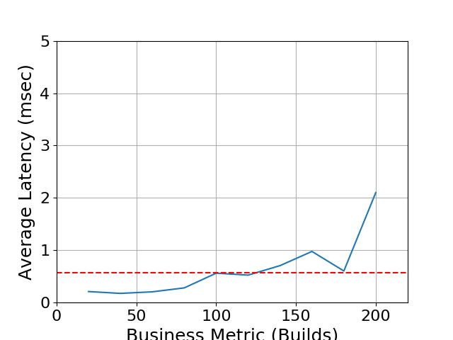 Performance Graph