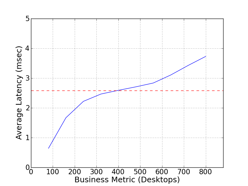 Performance Graph