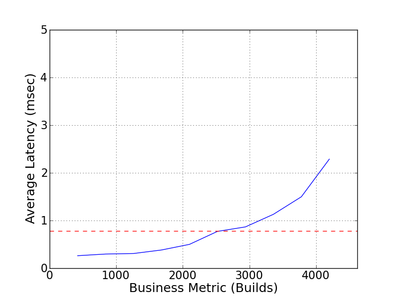 Performance Graph