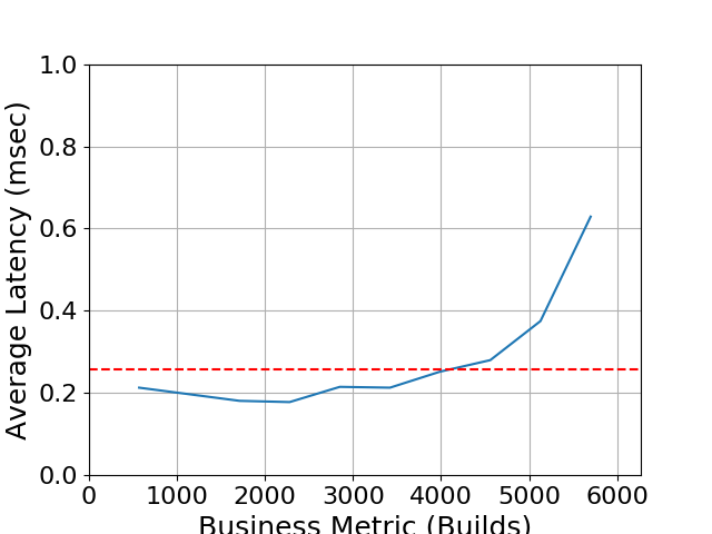 Performance Graph