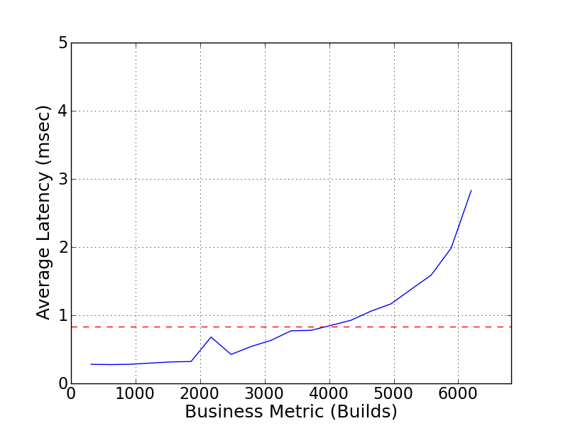 Performance Graph