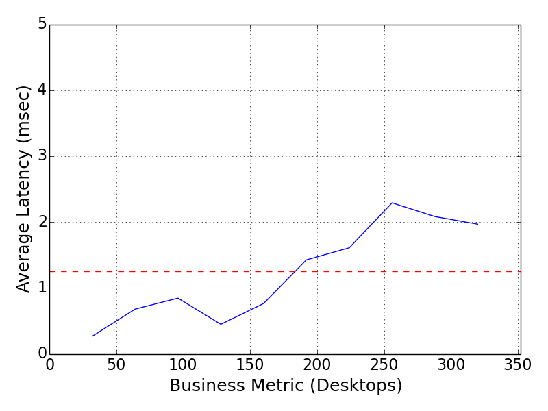 Performance Graph