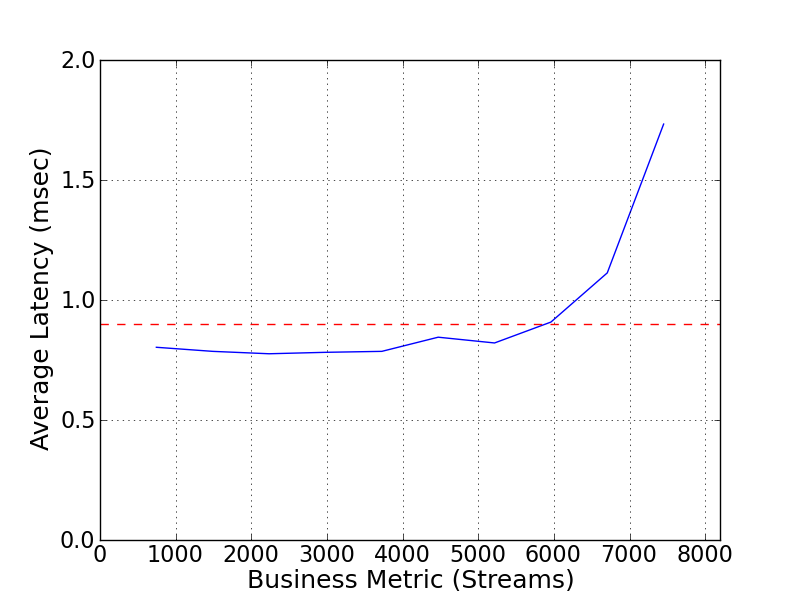 Performance Graph