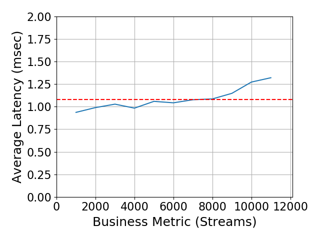 Performance Graph