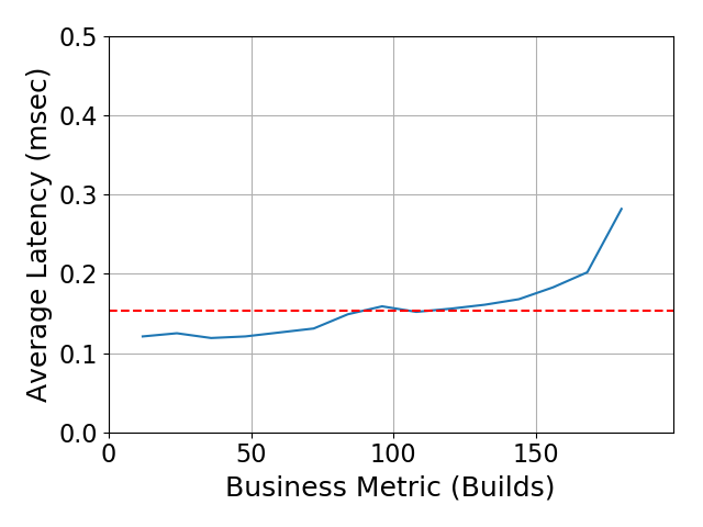 Performance Graph