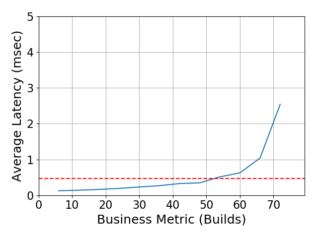 Performance Graph