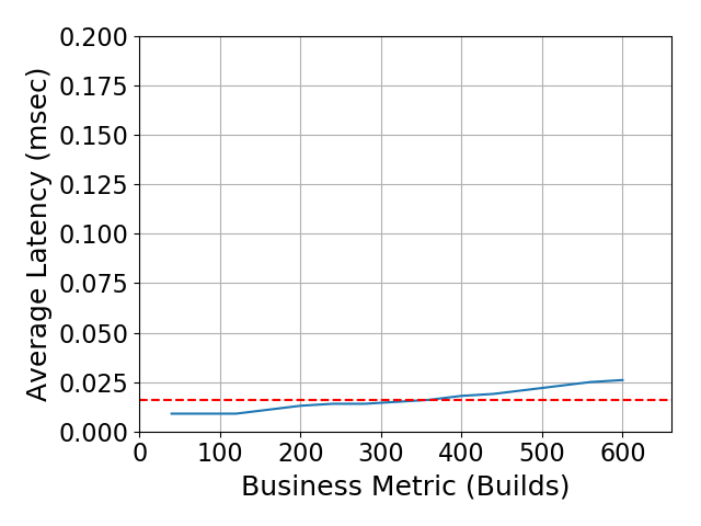 Performance Graph