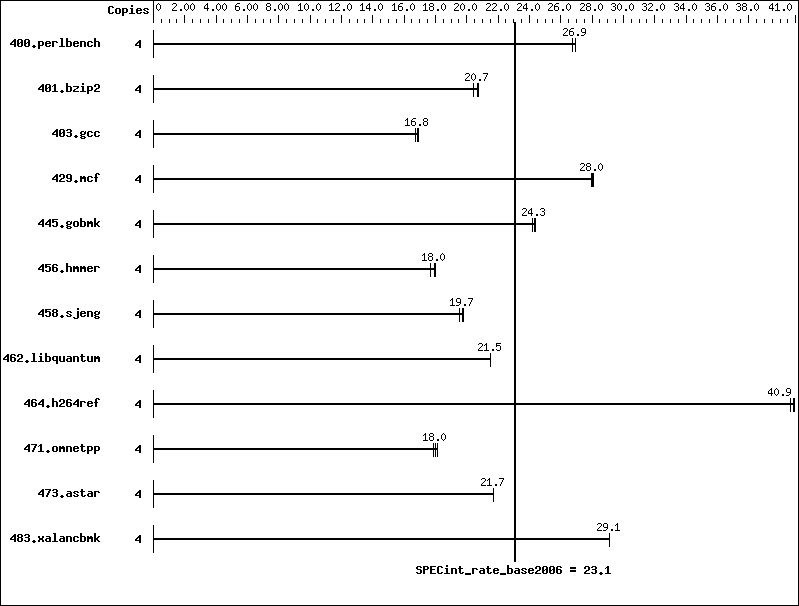 Benchmark results graph