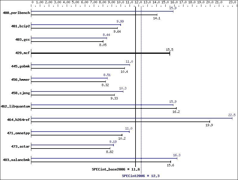 Benchmark results graph