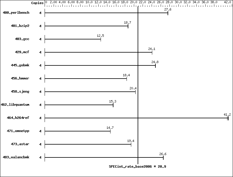 Benchmark results graph