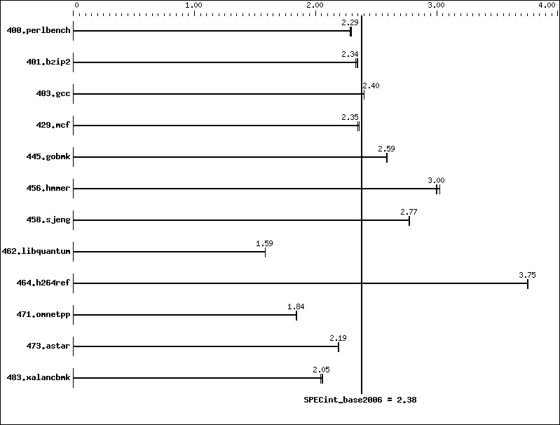 Benchmark results graph