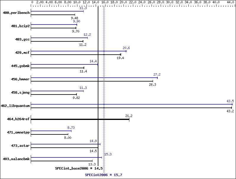 Benchmark results graph