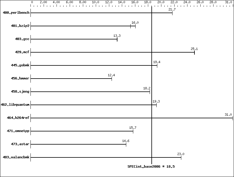 Benchmark results graph