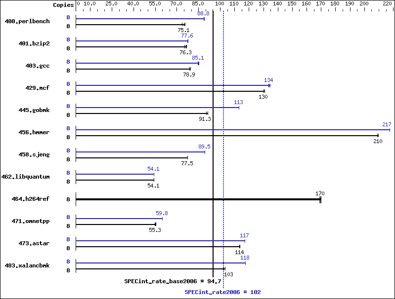 Benchmark results graph