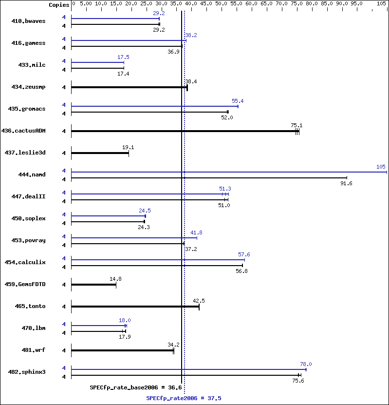 Benchmark results graph