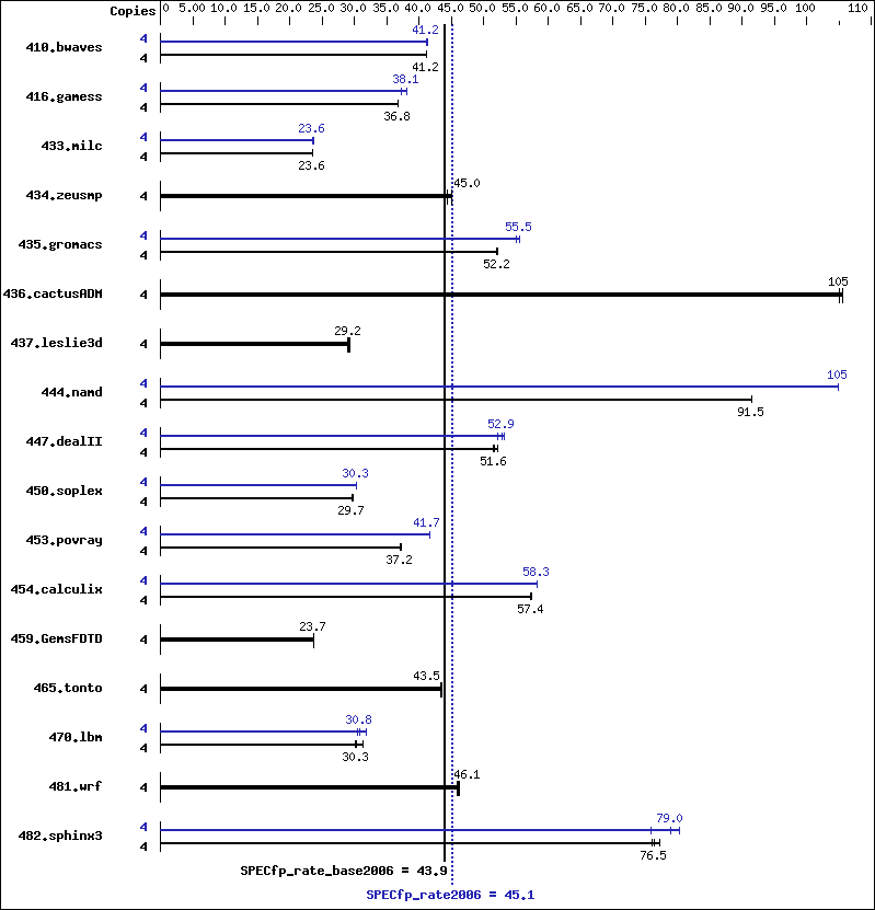 Benchmark results graph