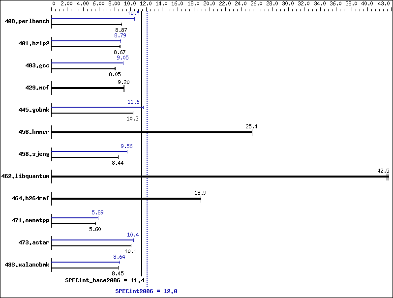 Benchmark results graph