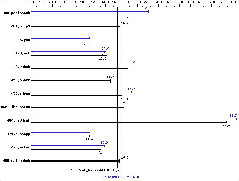 Benchmark results graph