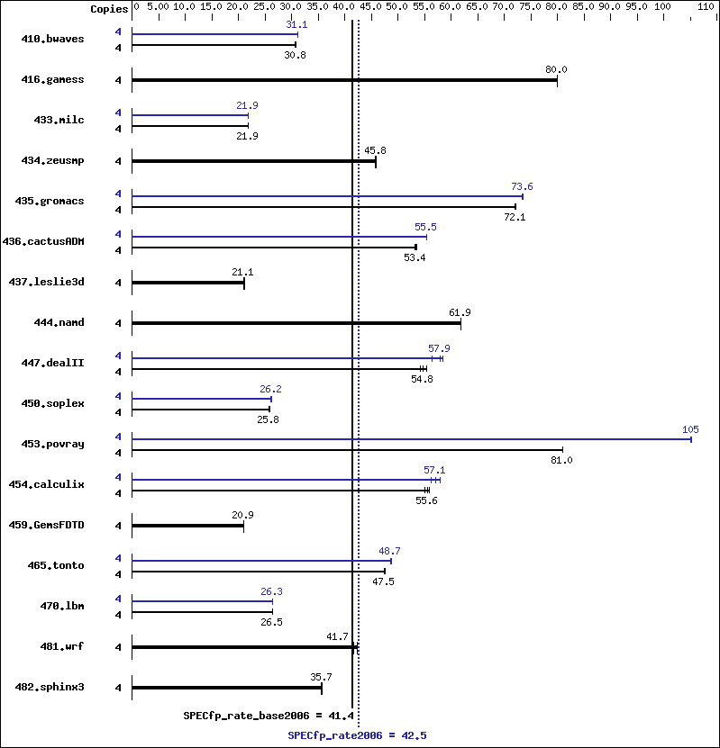 Benchmark results graph