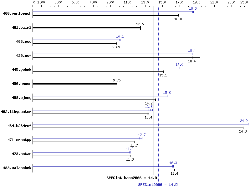 Benchmark results graph