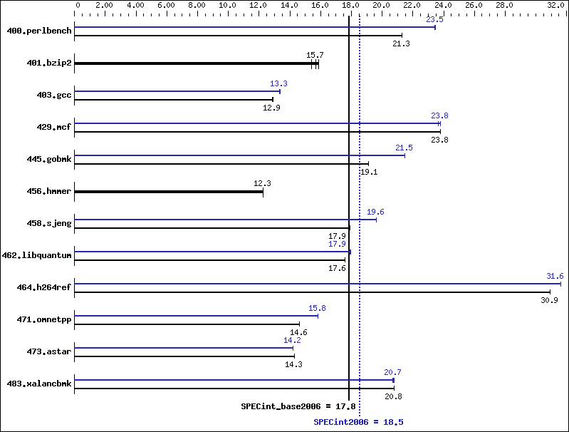 Benchmark results graph