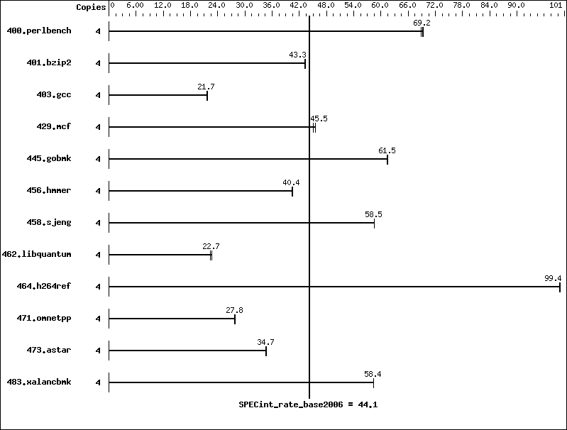 Benchmark results graph