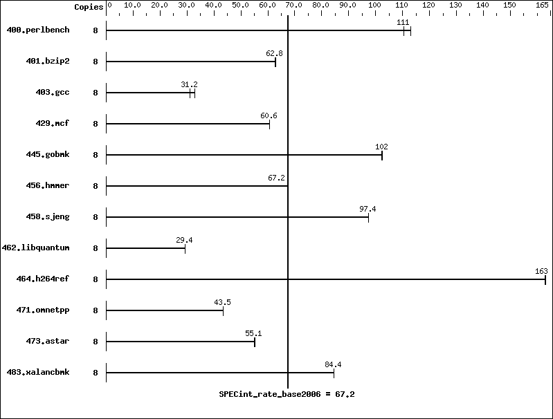 Benchmark results graph