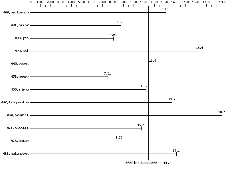 Benchmark results graph