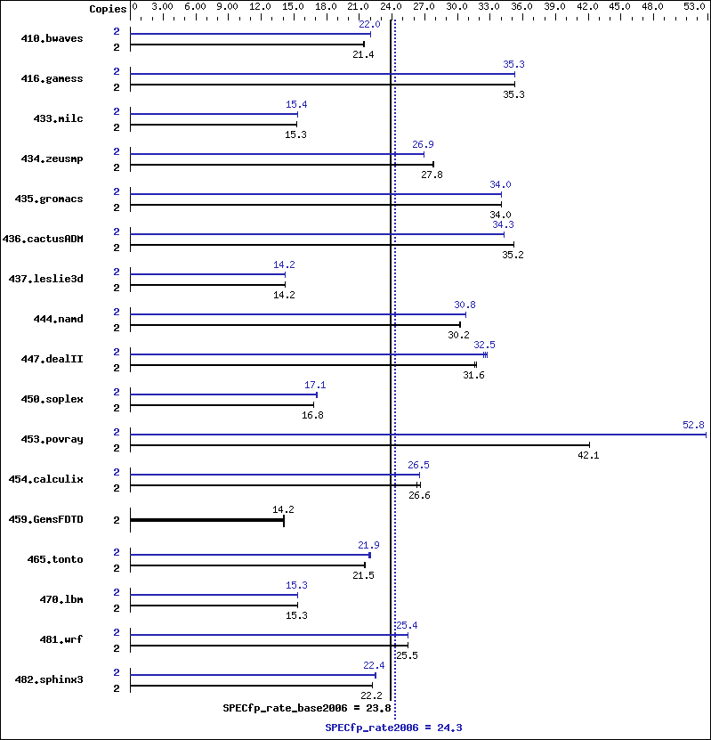 Benchmark results graph