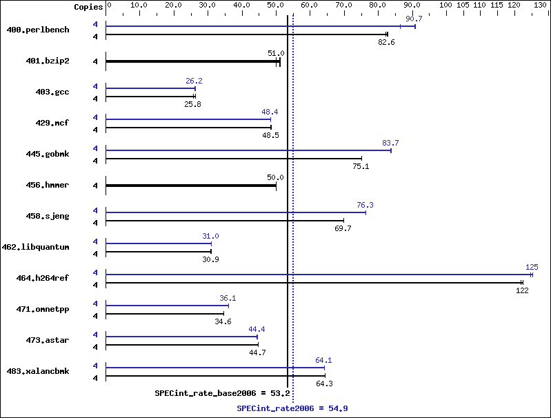 Benchmark results graph