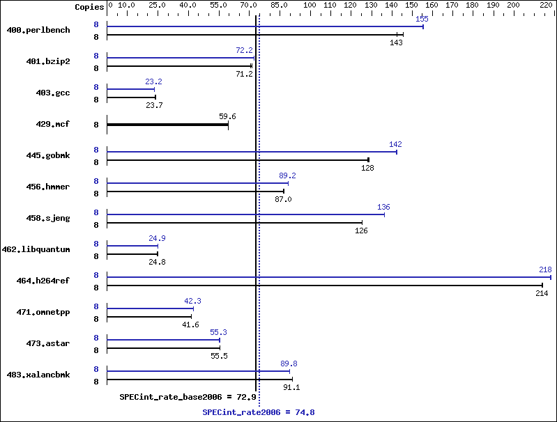 Benchmark results graph