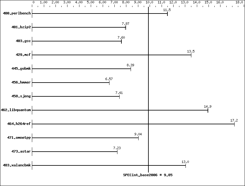 Benchmark results graph