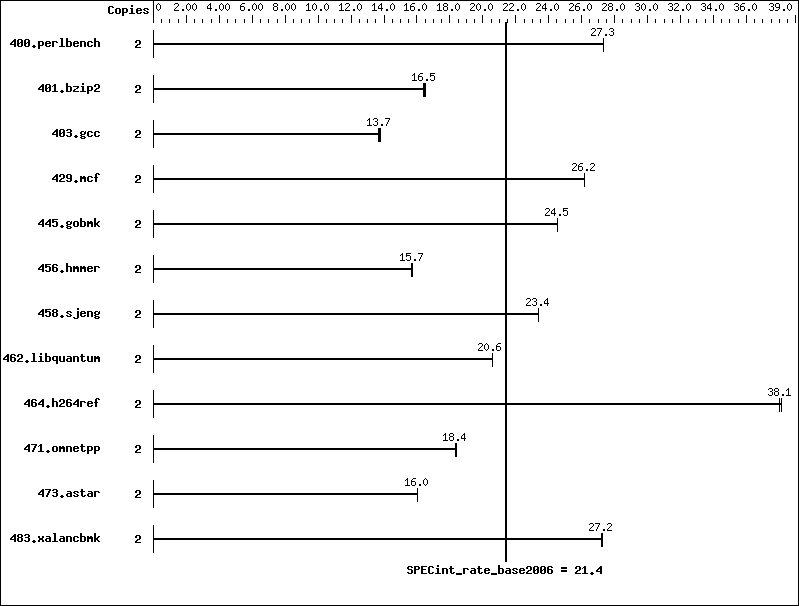 Benchmark results graph