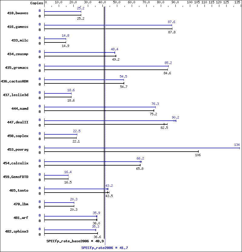 Benchmark results graph