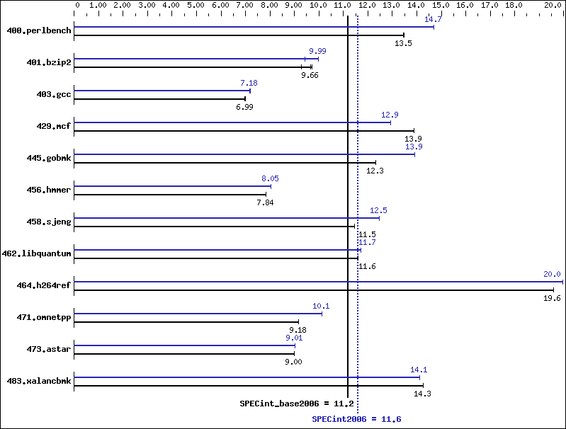 Benchmark results graph