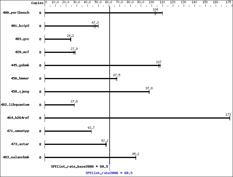 Benchmark results graph