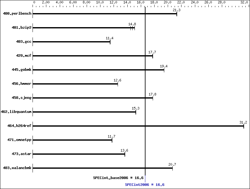 Benchmark results graph