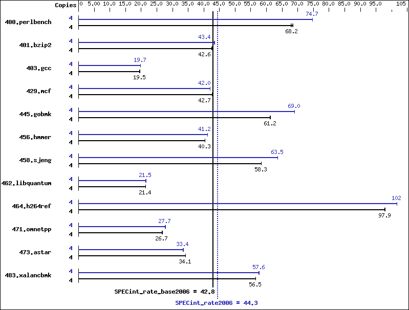 Benchmark results graph